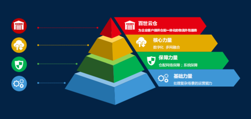 百世云倉 一站式全渠道全場景物流服務的領先品牌