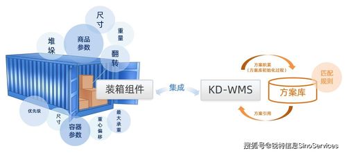 行業(yè)視角 汽車制造業(yè)KD WMS管理新模式，以軟件開發(fā)助力中國品牌提升海外市場競爭力